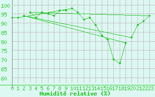 Courbe de l'humidit relative pour Courcouronnes (91)
