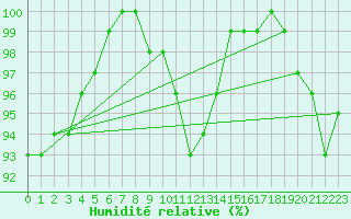 Courbe de l'humidit relative pour Wijk Aan Zee Aws
