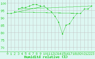 Courbe de l'humidit relative pour West Freugh