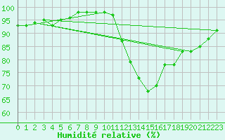Courbe de l'humidit relative pour Landivisiau (29)