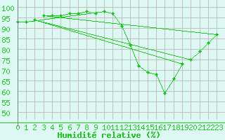 Courbe de l'humidit relative pour Roissy (95)