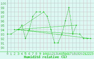Courbe de l'humidit relative pour Gardelegen