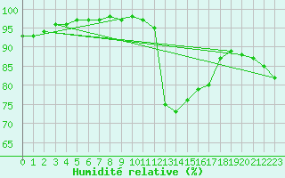 Courbe de l'humidit relative pour Mcon (71)