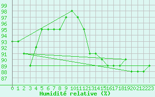 Courbe de l'humidit relative pour Chivres (Be)