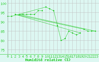 Courbe de l'humidit relative pour Cambrai / Epinoy (62)