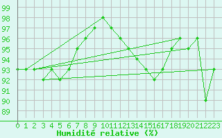 Courbe de l'humidit relative pour Dagloesen
