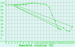 Courbe de l'humidit relative pour Tarcu Mountain