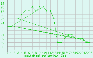 Courbe de l'humidit relative pour Tours (37)