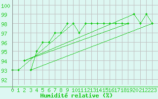 Courbe de l'humidit relative pour Manston (UK)