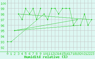 Courbe de l'humidit relative pour Zinnwald-Georgenfeld