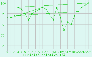Courbe de l'humidit relative pour Krangede