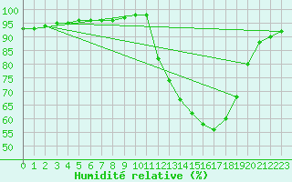 Courbe de l'humidit relative pour Landser (68)