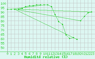 Courbe de l'humidit relative pour Saint-Amans (48)