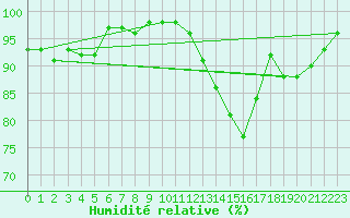 Courbe de l'humidit relative pour Beitem (Be)