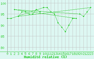Courbe de l'humidit relative pour Frontenay (79)
