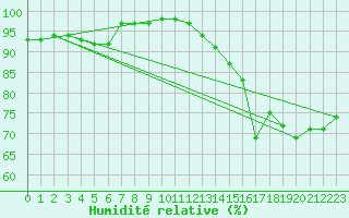 Courbe de l'humidit relative pour Beatrice Climate