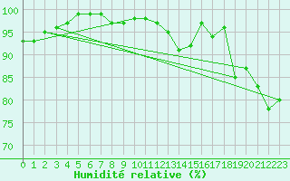 Courbe de l'humidit relative pour Aviemore