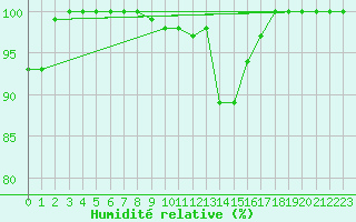 Courbe de l'humidit relative pour Kleiner Feldberg / Taunus