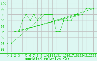 Courbe de l'humidit relative pour Saint-Nazaire (44)