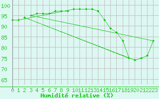 Courbe de l'humidit relative pour Swinoujscie