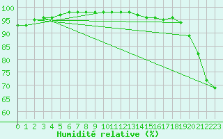 Courbe de l'humidit relative pour Cazaux (33)