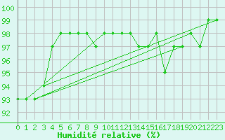 Courbe de l'humidit relative pour Landivisiau (29)
