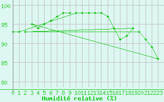 Courbe de l'humidit relative pour Avord (18)