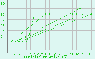 Courbe de l'humidit relative pour Mont-Rigi (Be)