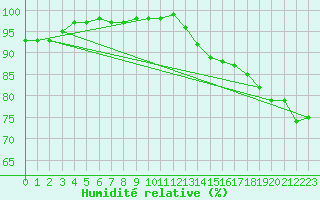 Courbe de l'humidit relative pour Leck
