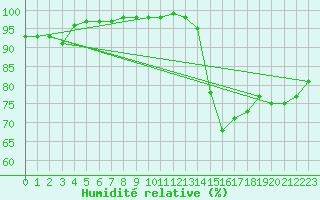 Courbe de l'humidit relative pour Trappes (78)