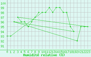 Courbe de l'humidit relative pour Idar-Oberstein