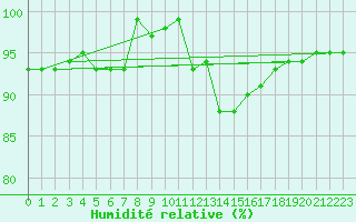 Courbe de l'humidit relative pour Hemavan-Skorvfjallet