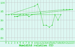 Courbe de l'humidit relative pour Col Des Mosses