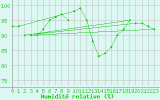 Courbe de l'humidit relative pour Dunkerque (59)