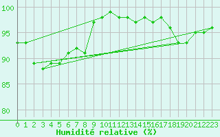 Courbe de l'humidit relative pour Lons-le-Saunier (39)