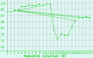 Courbe de l'humidit relative pour Evreux (27)