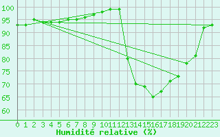 Courbe de l'humidit relative pour Sandillon (45)
