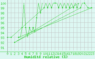Courbe de l'humidit relative pour Guernesey (UK)