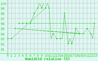 Courbe de l'humidit relative pour Rankin Inlet, N. W. T.