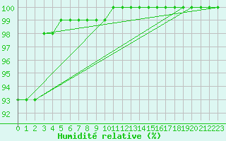 Courbe de l'humidit relative pour Hoherodskopf-Vogelsberg