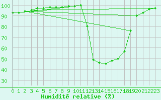 Courbe de l'humidit relative pour Chamonix-Mont-Blanc (74)