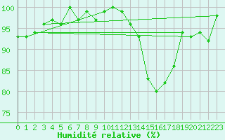 Courbe de l'humidit relative pour Jarnages (23)