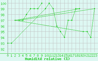 Courbe de l'humidit relative pour Silstrup