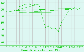 Courbe de l'humidit relative pour Pontevedra