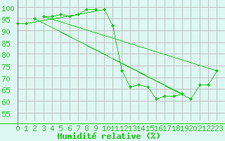 Courbe de l'humidit relative pour Carcassonne (11)