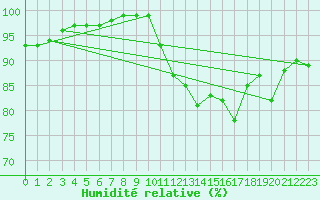 Courbe de l'humidit relative pour Bedford