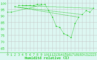 Courbe de l'humidit relative pour Limoges (87)