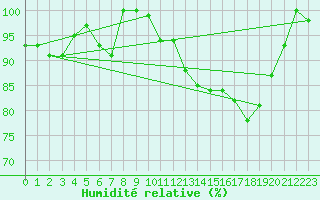 Courbe de l'humidit relative pour Johvi