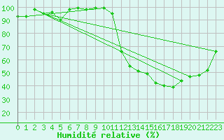 Courbe de l'humidit relative pour Ble / Mulhouse (68)