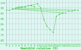 Courbe de l'humidit relative pour Saint-Brevin (44)